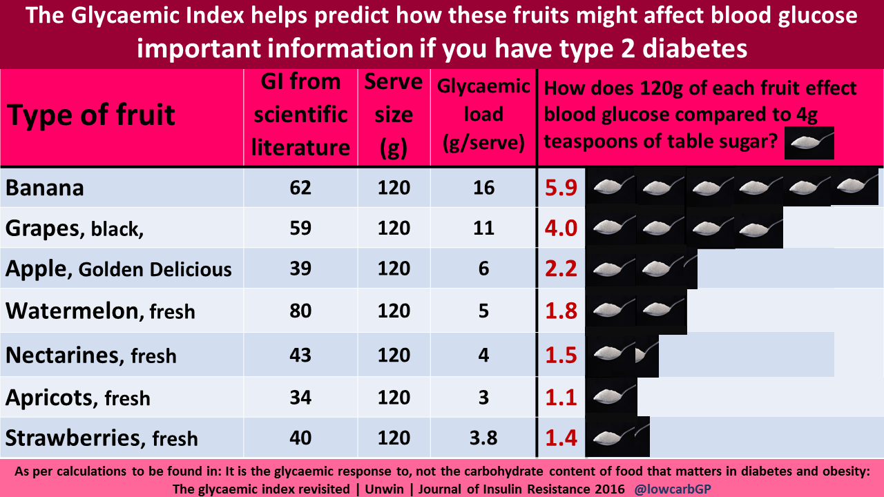 Glycaemic index of some fruits