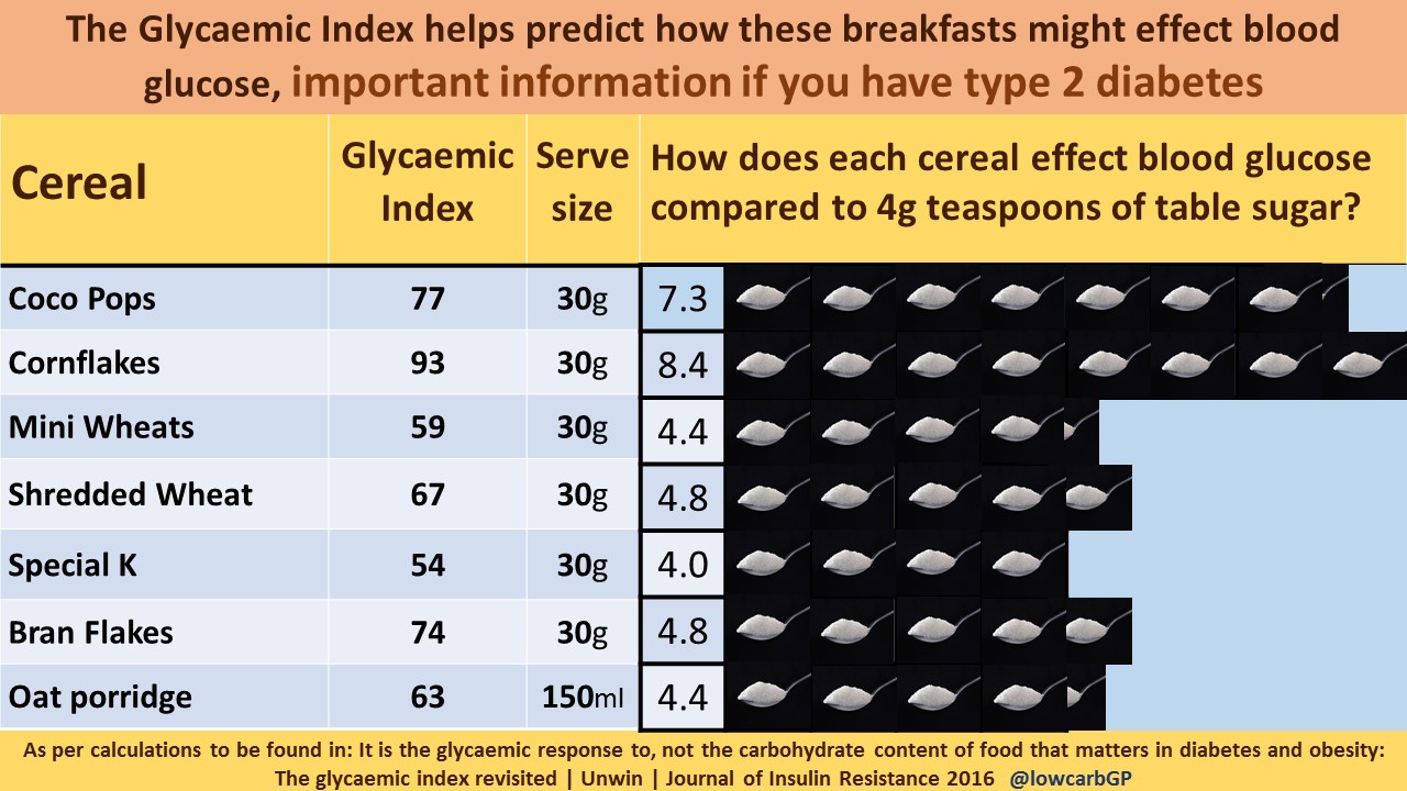 Sugar content of some breakfast cereals
